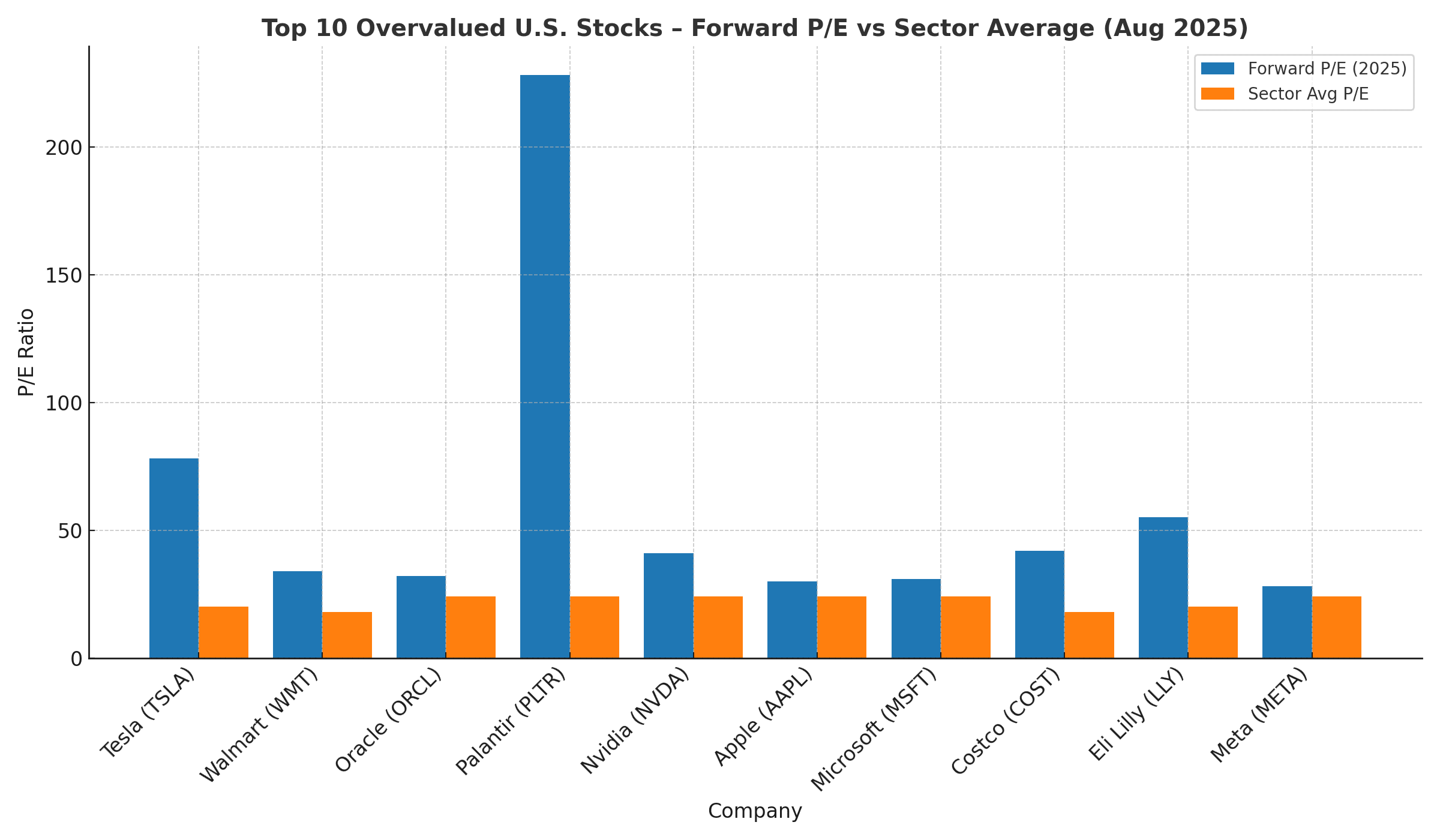 Top 10 Overvalued US Stocks in August 2025 2 top 10 overvalued stocks pe chart aug2025